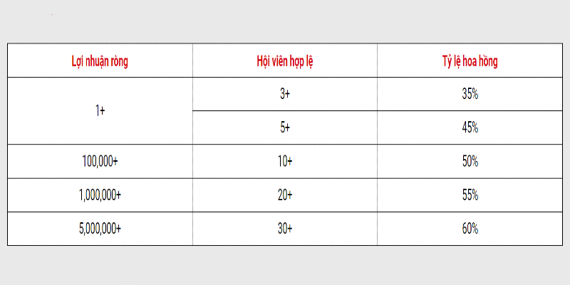 Lợi nhuận tuyệt vời lên đến 60%